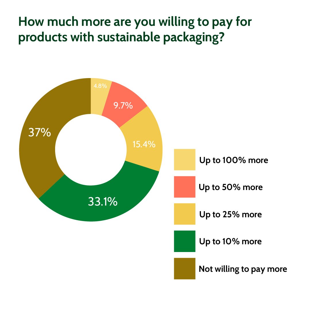 2024 Sustainability and Convenience in Packaging Survey