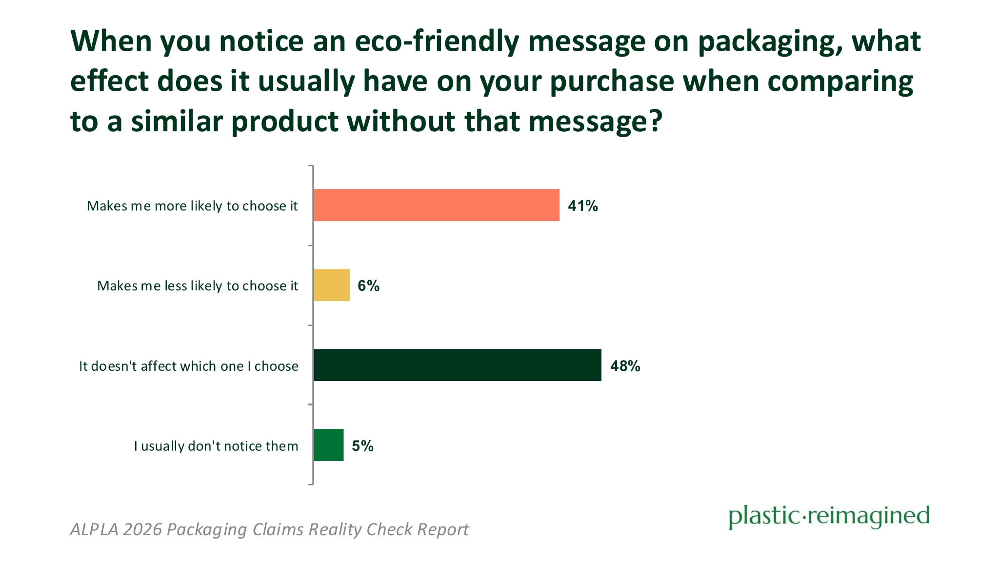 Bar chart showing how eco-friendly messages on packaging affect purchase decisions. 48% say it does not affect their choice, 41% say it makes them more likely to choose the product, 6% say less likely, and 5% say they usually do not notice eco-friendly messages.