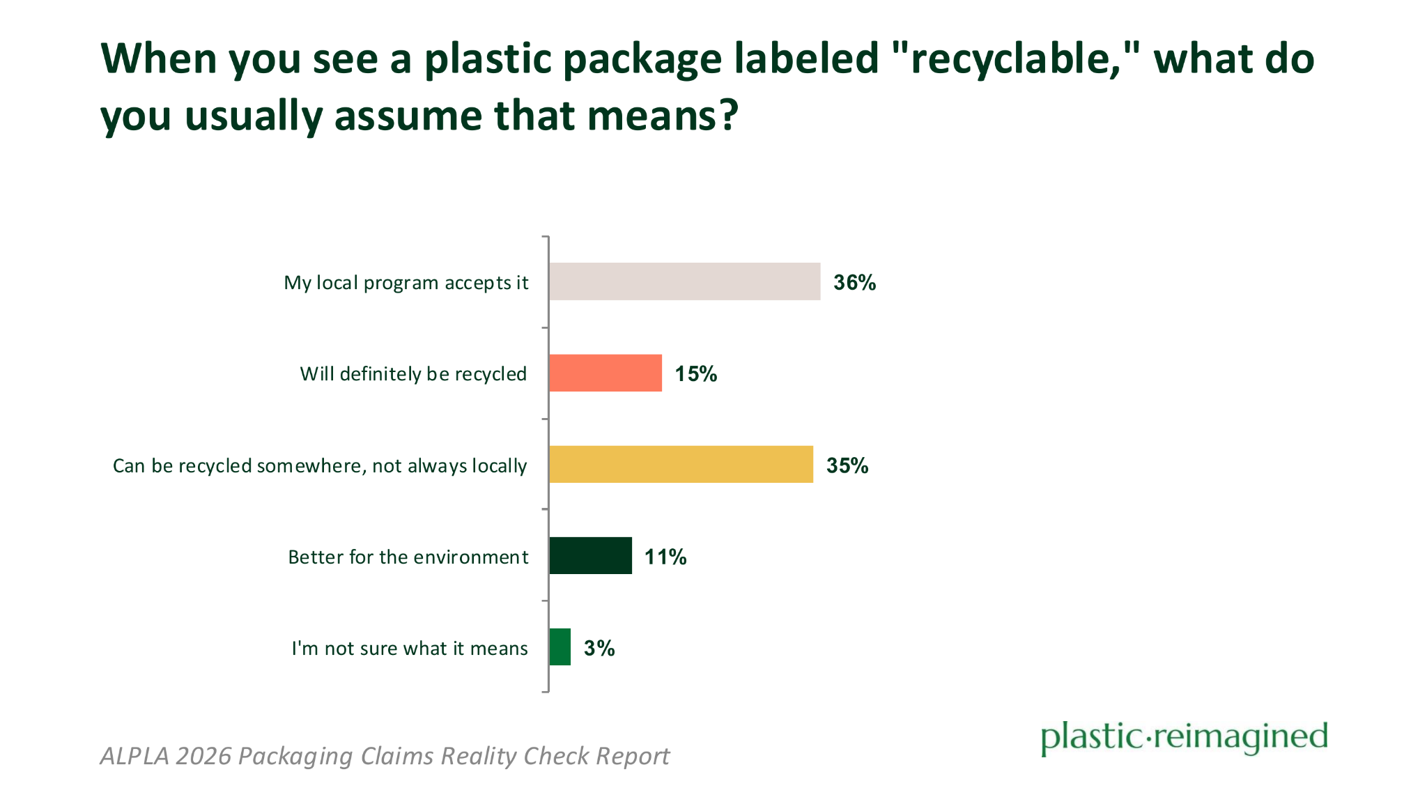 Bar chart showing what consumers assume when they see a package labeled recyclable. 36% assume their local program accepts it, 35% say it can be recycled somewhere but not always locally, 15% believe it will definitely be recycled, 11% read it as better for the environment, and 3% are unsure.