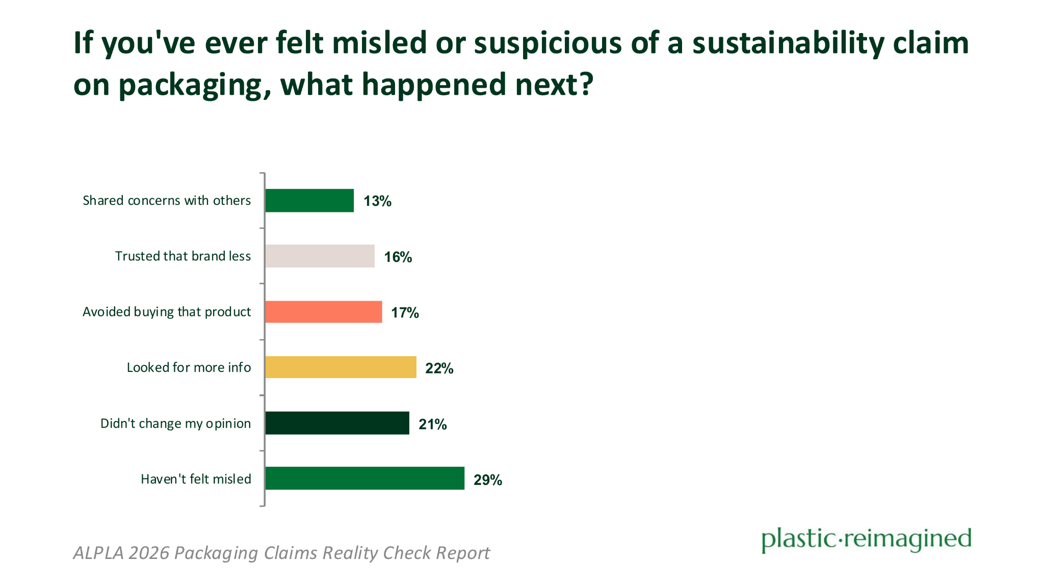 Bar chart showing how consumers reacted after feeling misled by a sustainability claim on packaging. 29% say they have not felt misled, 22% looked for more information, 21% did not change their opinion, 17% avoided buying that product again, 16% trusted the brand less, and 13% shared concerns with friends or family.