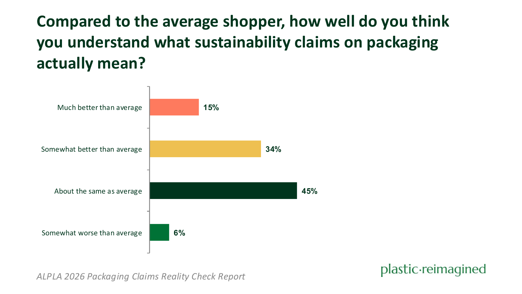 Bar chart showing how consumers rate their own understanding of sustainability claims compared to the average shopper: 45% say about the same, 34% somewhat better, 15% much better, and 6% somewhat worse.