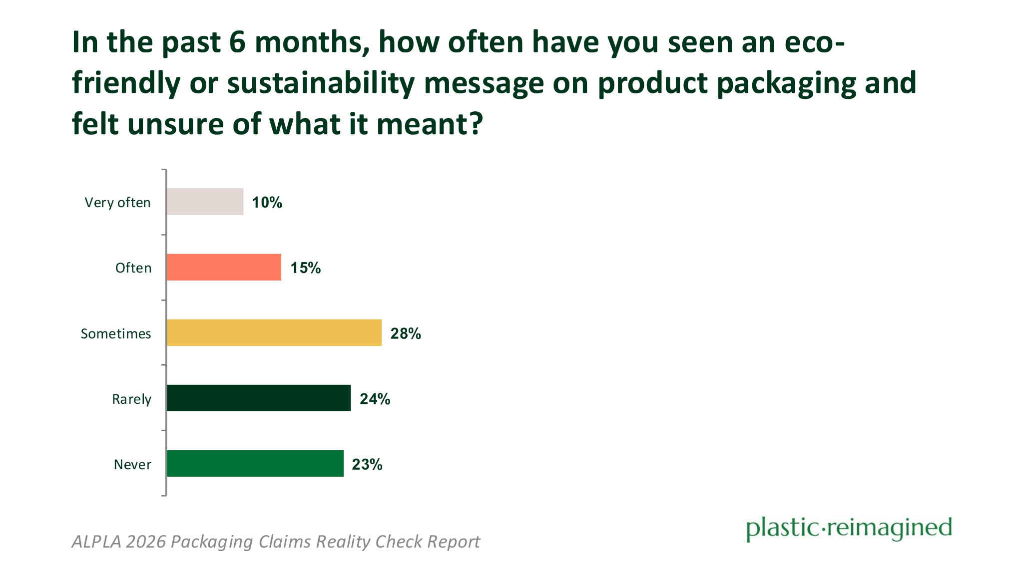 Bar chart showing how often U.S. adults have felt unsure about sustainability claims on packaging: 28% sometimes, 24% rarely, 23% never, 15% often, and 10% very often.