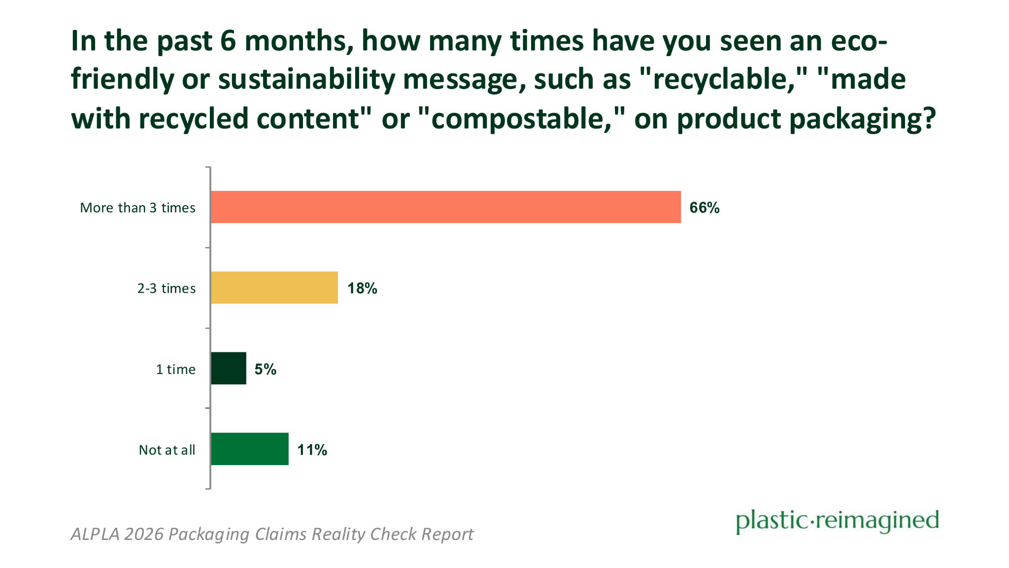 Bar chart showing how often U.S. adults have seen sustainability messages on packaging in the past six months: 66% more than three times, 18% two to three times, 5% once, and 11% not at all.