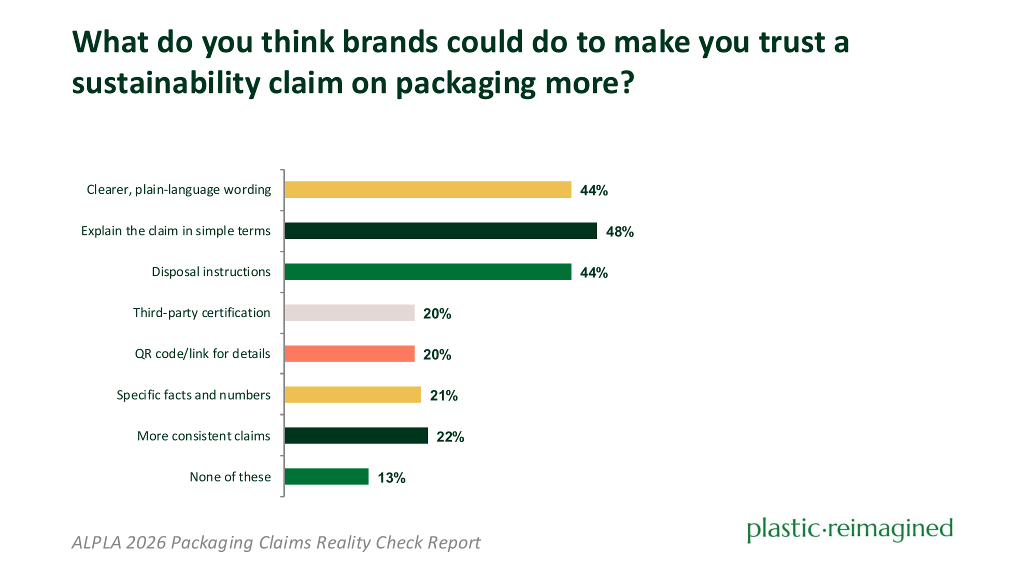 Bar chart showing what consumers say brands could do to make sustainability claims more trustworthy. 48% want brands to explain what the claim means in simple terms, 44% want clearer plain-language wording, 44% want specific disposal instructions, 22% want consistency across the product line, 21% want specific facts and numbers, 20% want a third-party certification, 20% want a QR code or link, and 13% say nothing would help.