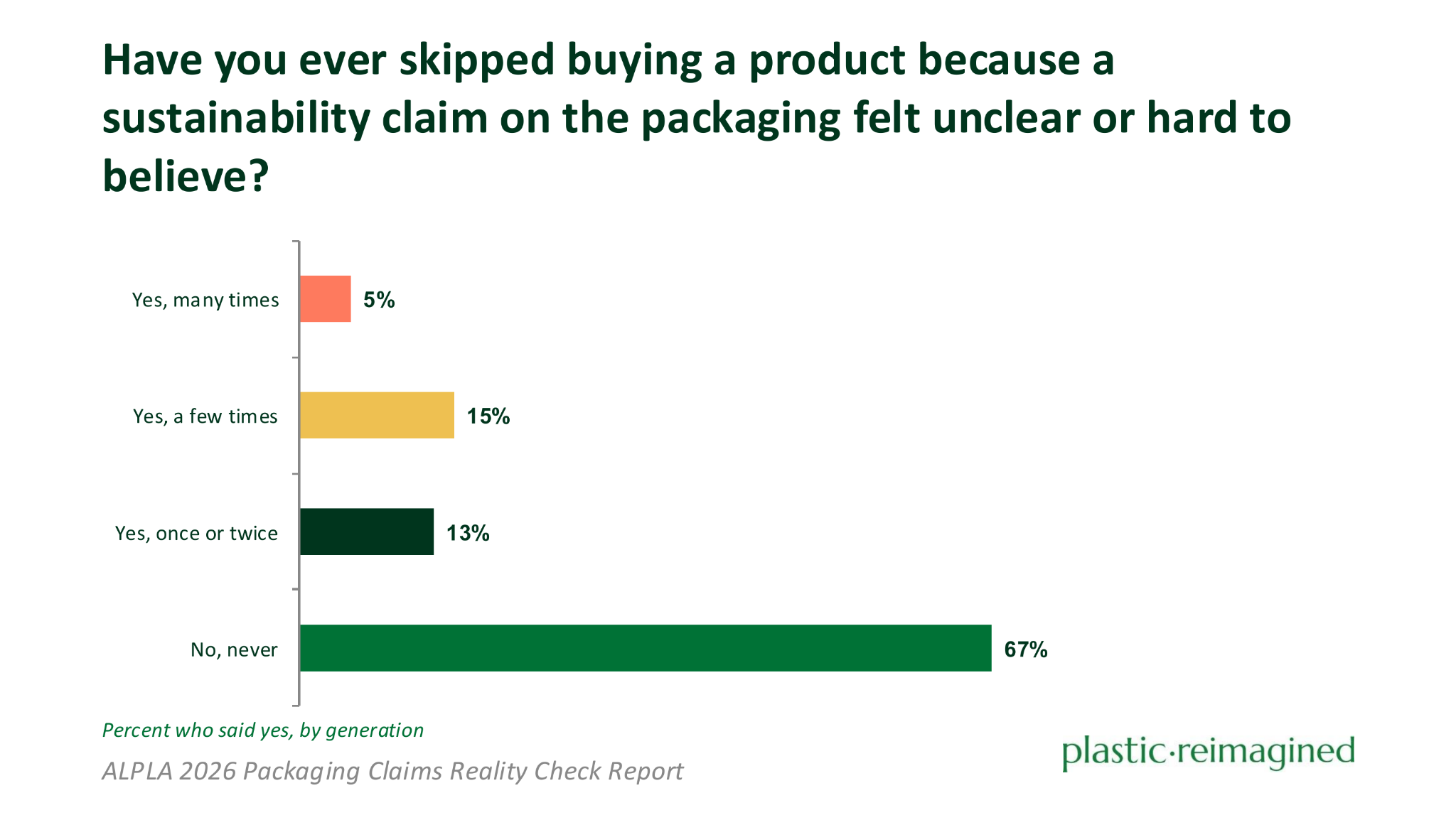 Bar chart showing how often people have skipped buying a product because a sustainability claim on the packaging felt unclear or hard to believe. Most respondents (67%) said “No, never,” while 15% said “Yes, a few times,” 13% said “Yes, once or twice,” and 5% said “Yes, many times.”